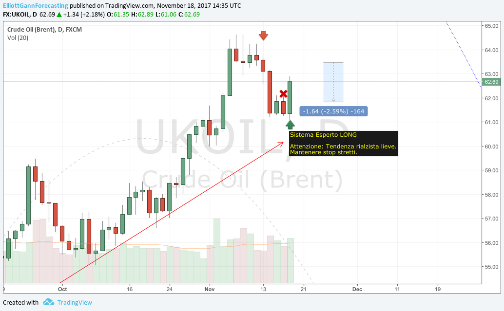 Petrolio Prossima Inversione Elliott Gann Forecasting