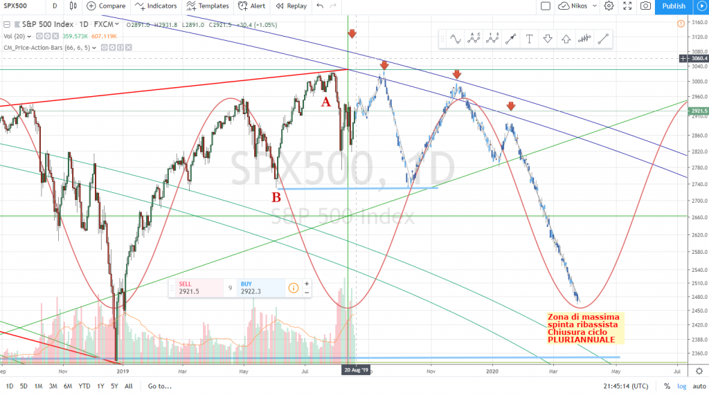 SP500 Top Of The Hill ELLIOTT GANN FORECASTING